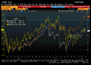 Brent & Texas vs CAD