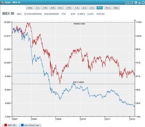 Comparativa histórica en la evolución de los valores pequeños y grandes