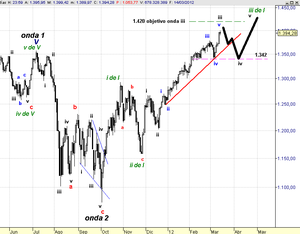 Análisis S&P500 por Ondas de Elliot
