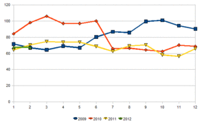 Malas noticias para la venta de vehículos en Europa.
