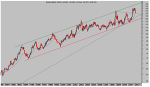 Caídas de precios globales esperando a Bernanke