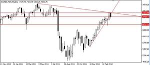 DAX30 en semanal seguimiento desde el análisis del 20 de marzo