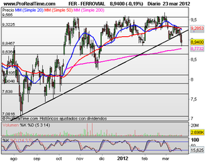En Soportes de Relevancia ¿rebotaremos o nos sostendremos?