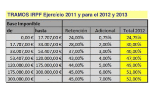 IRPF: ¿Qué es?