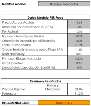 Valoración BME mediante Modelo PER Fade