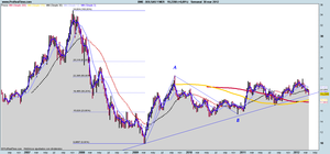 Situación técnica y fundamental de BME