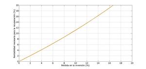 Regla 4: Nunca pierdas dinero.