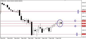 S&P500 o SPX500 futuro en gráfico de una hora: