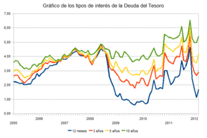 Gráfica de los tipos de interés de la Deuda del Tesoro Español.