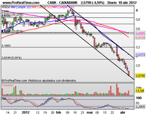Rotura de Soportes ¿el abismo, o rebotaremos?, Valores para Cortos