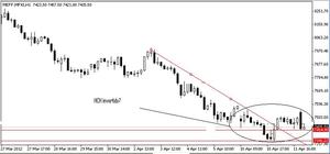 IBEX35 en gráfico de una hora, posibles largos?