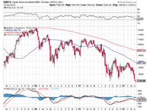 El Ibex35, como coger un cuchillo al vuelo 