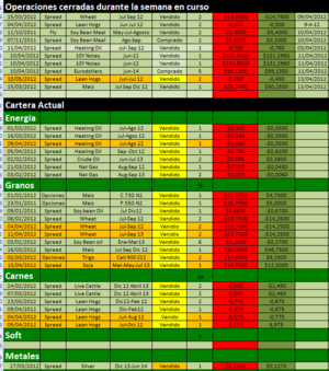 Cartera modelo, Una semana buena ya estamos en 30% en 2012