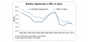 IRS hipotecario ¿Qué es? Diferencias con el Euribor