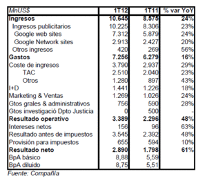  Google: Los resultados 1T12 muestran debilidad en el coste por click
