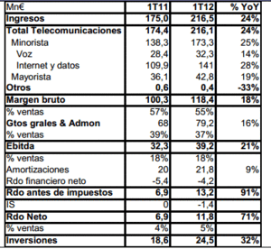 Jazztel: resultados 1T12