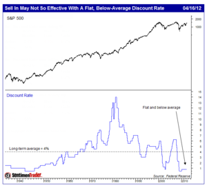 Rendimiento del S&P500 a partir de Mayo