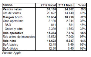 Apple: resultados 2T12