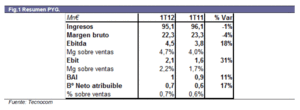 Tecnocom: resultados 1T12