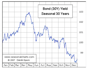 Trampas y recelo alejan al inversor. Tipos USA a la baja.