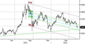 Las materias primas, en busca de soporte