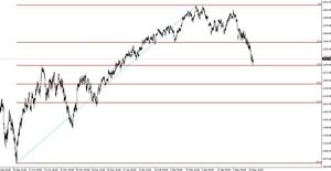 S&P 500: En zona de soportes