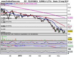 ¿Rebotaremos? Cumbre Europea, Análisis Ibex-35, DOw JOnes, Santander, Bbva, Tef, y Sacyr
