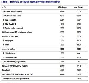 Bankia: Precio objetivo en 0,5 euros