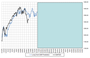 Situación S&P500. Análisis de Ciclos.