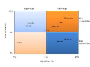 Estrategias de baja volatilidad: anomalía de riesgo, no de rentabilidad