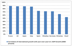 Desacoplamiento USA. SP 500 y media de 200 sesiones. 