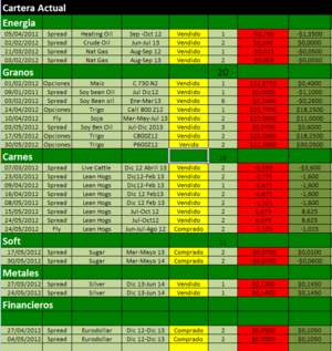 Cartera Modelo unas pocas ganancias, pero con los cerdos aun pesando!!!