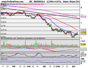 Rescate de la Banca, rebote con fuerza ¿Cambio de tendencia?, Acciona, Santander, ACS, Iberdrola