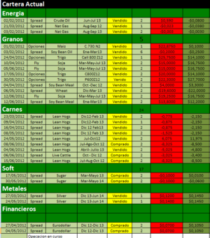 Cartera Modelo adiós en máximos + 33,17 %   