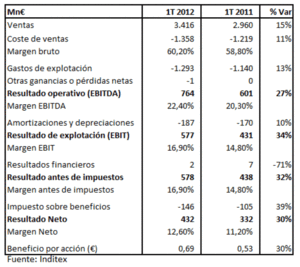 Resultados Inditex 1T12