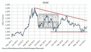 El oro muestra señales de fortaleza