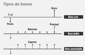 Bonos Bullet: ¿el mejor formato para emitir  deuda?