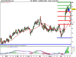 Los mercados necesitan ayuda urgentemente