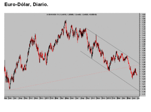Bancos centrales y razones para una caída del euro-dólar hacia 1.16