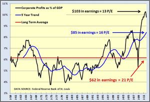 Escenarios sobre márgenes-beneficios empresariales, PER y SP500  Escenarios sobre márgenes-beneficios empresariales, PER y SP500