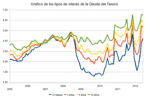 Gráfica de los tipos de interés de la Deuda del Tesoro Español.