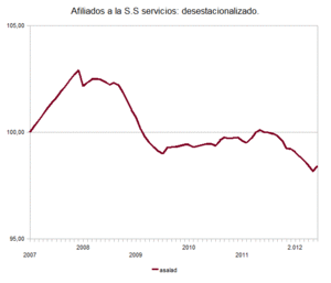 El sector servicios no está siendo la solución.