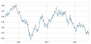 Futuros del euro dólar