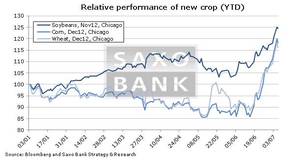 Las materias primas aumentan pero la fortaleza del dólar genera dificultades