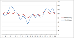 Volatilidad I.   Un ejemplo sencillo
