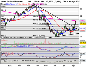 Zona de Consolidación ¿Superaremos 7.200? Claves y valores interesantes