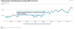 El WTI/Brent en -$20, de nuevo