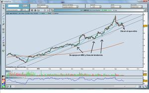 De Inditex a Grifols. Análisis Operación Semanal.