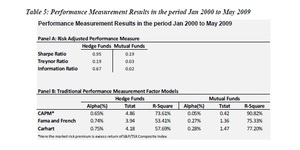 Los Hedge Funds funcionan en Mercados Bajistas