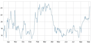 El Gráfico semanal de R4.com: Société Générale